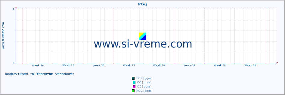 POVPREČJE :: Ptuj :: SO2 | CO | O3 | NO2 :: zadnja dva meseca / 2 uri.