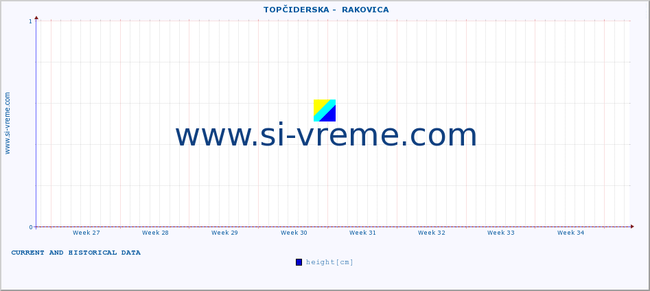  ::  TOPČIDERSKA -  RAKOVICA :: height |  |  :: last two months / 2 hours.