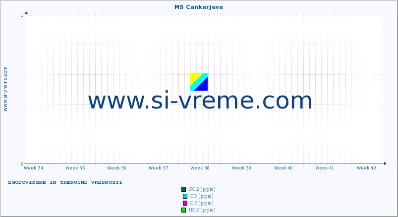 POVPREČJE :: MS Cankarjeva :: SO2 | CO | O3 | NO2 :: zadnja dva meseca / 2 uri.