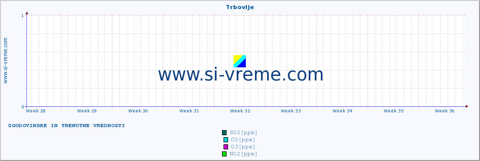 POVPREČJE :: Trbovlje :: SO2 | CO | O3 | NO2 :: zadnja dva meseca / 2 uri.