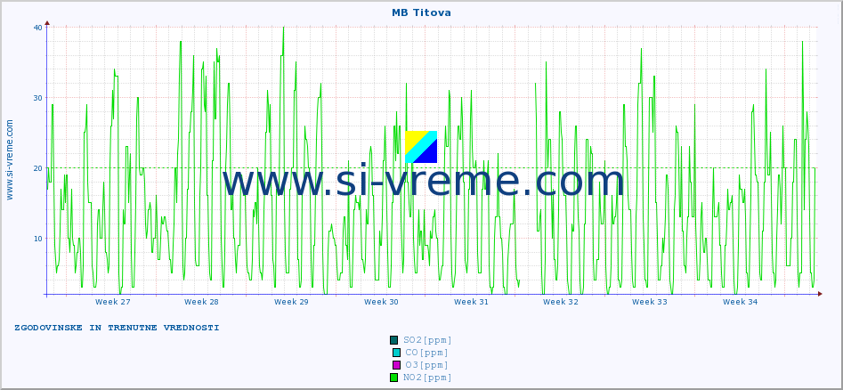 POVPREČJE :: MB Titova :: SO2 | CO | O3 | NO2 :: zadnja dva meseca / 2 uri.