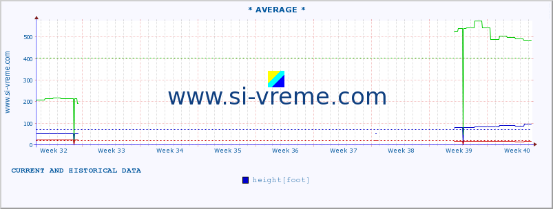  :: * AVERAGE * :: height |  |  :: last two months / 2 hours.