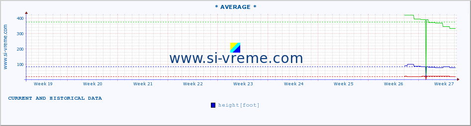  :: * AVERAGE * :: height |  |  :: last two months / 2 hours.