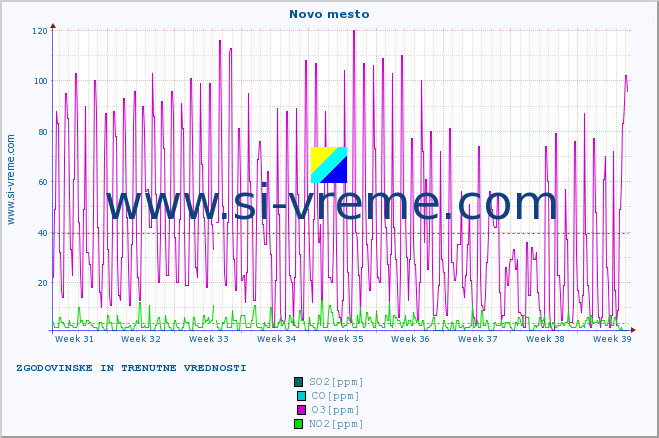 POVPREČJE :: Novo mesto :: SO2 | CO | O3 | NO2 :: zadnja dva meseca / 2 uri.