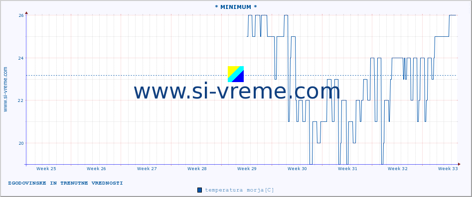POVPREČJE :: * MINIMUM * :: temperatura morja :: zadnja dva meseca / 2 uri.
