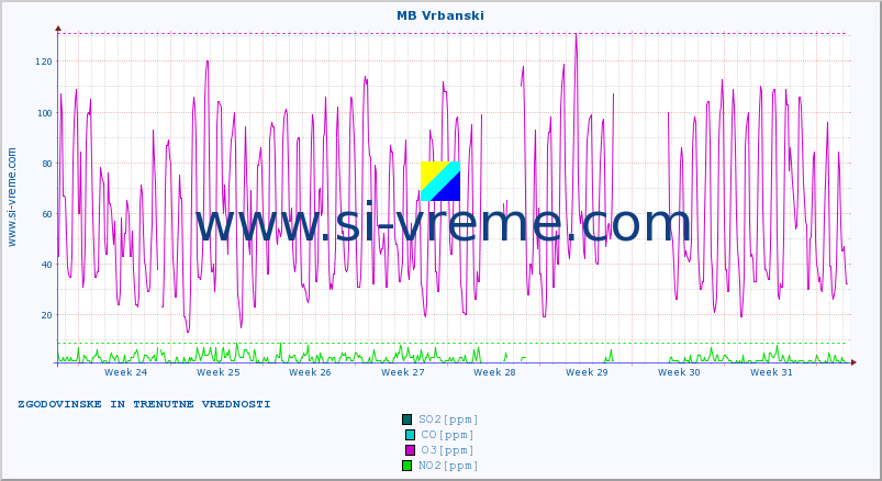 POVPREČJE :: MB Vrbanski :: SO2 | CO | O3 | NO2 :: zadnja dva meseca / 2 uri.