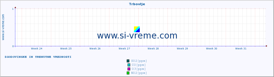 POVPREČJE :: Trbovlje :: SO2 | CO | O3 | NO2 :: zadnja dva meseca / 2 uri.