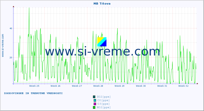 POVPREČJE :: MB Titova :: SO2 | CO | O3 | NO2 :: zadnja dva meseca / 2 uri.