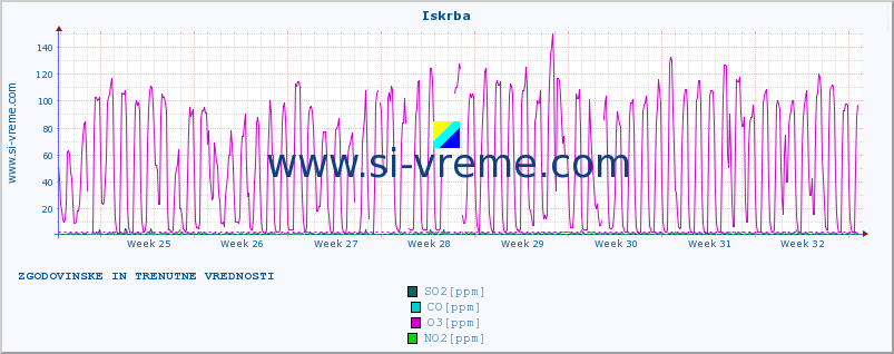 POVPREČJE :: Iskrba :: SO2 | CO | O3 | NO2 :: zadnja dva meseca / 2 uri.