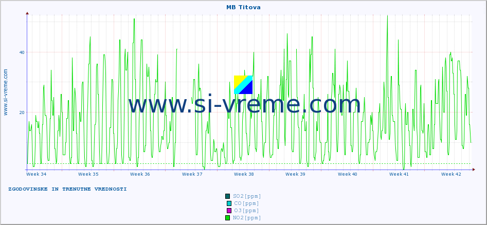 POVPREČJE :: MB Titova :: SO2 | CO | O3 | NO2 :: zadnja dva meseca / 2 uri.