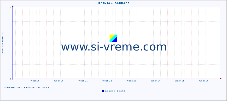  ::  PČINJA -  BARBACE :: height |  |  :: last two months / 2 hours.
