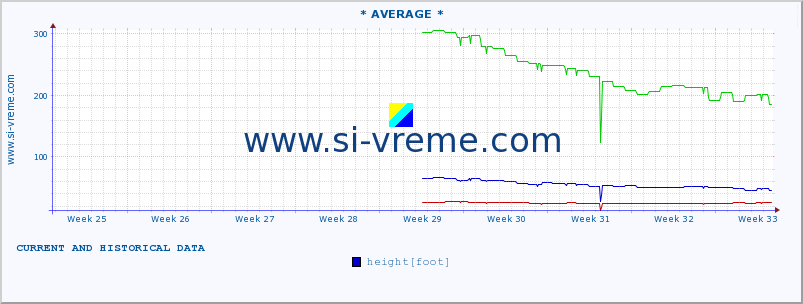  :: * AVERAGE * :: height |  |  :: last two months / 2 hours.