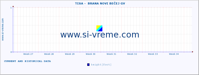  ::  TISA -  BRANA NOVI BEČEJ GV :: height |  |  :: last two months / 2 hours.