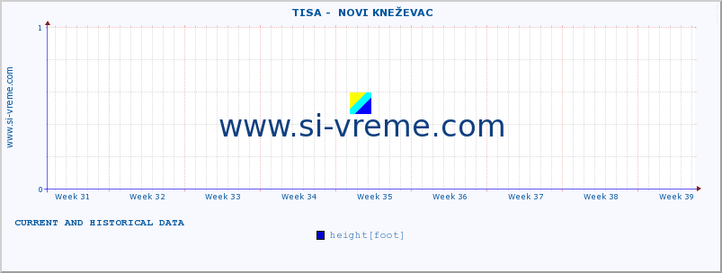  ::  TISA -  NOVI KNEŽEVAC :: height |  |  :: last two months / 2 hours.