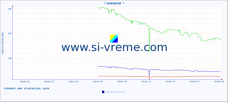  :: * AVERAGE * :: height |  |  :: last two months / 2 hours.