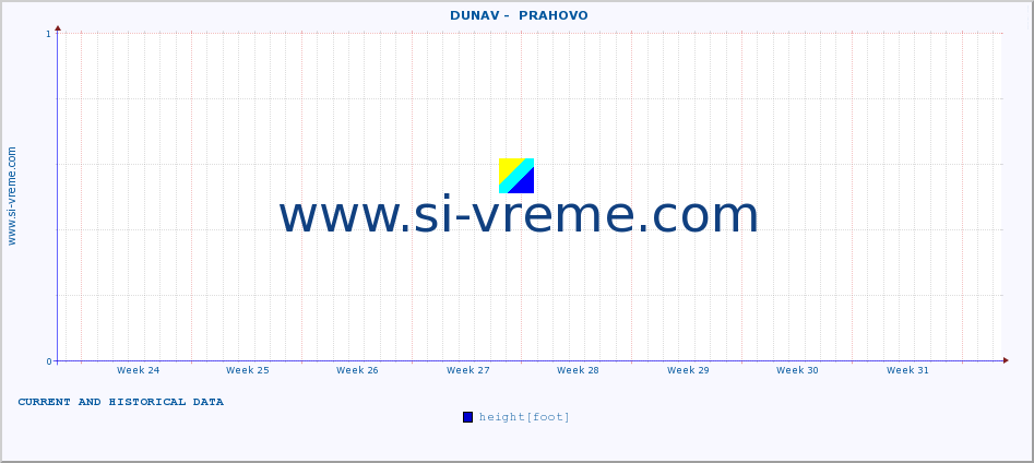  ::  DUNAV -  PRAHOVO :: height |  |  :: last two months / 2 hours.