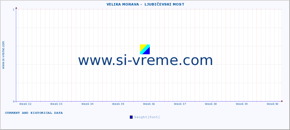  ::  VELIKA MORAVA -  LJUBIČEVSKI MOST :: height |  |  :: last two months / 2 hours.