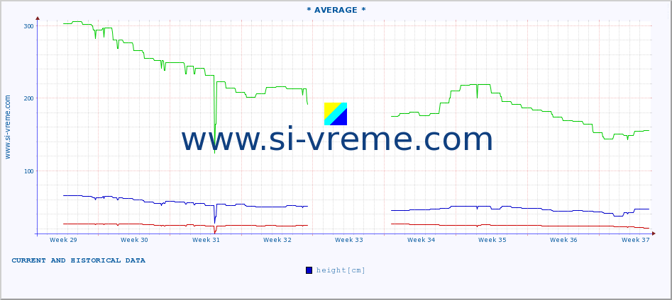  :: * AVERAGE * :: height |  |  :: last two months / 2 hours.