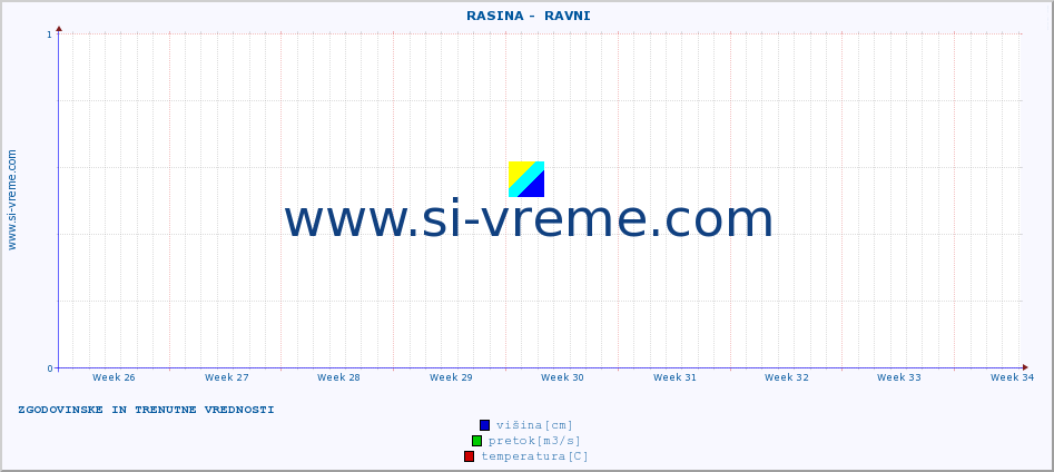 POVPREČJE ::  RASINA -  RAVNI :: višina | pretok | temperatura :: zadnja dva meseca / 2 uri.