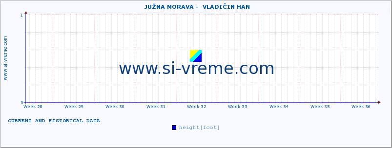  ::  JUŽNA MORAVA -  VLADIČIN HAN :: height |  |  :: last two months / 2 hours.