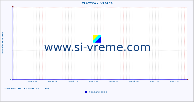  ::  ZLATICA -  VRBICA :: height |  |  :: last two months / 2 hours.