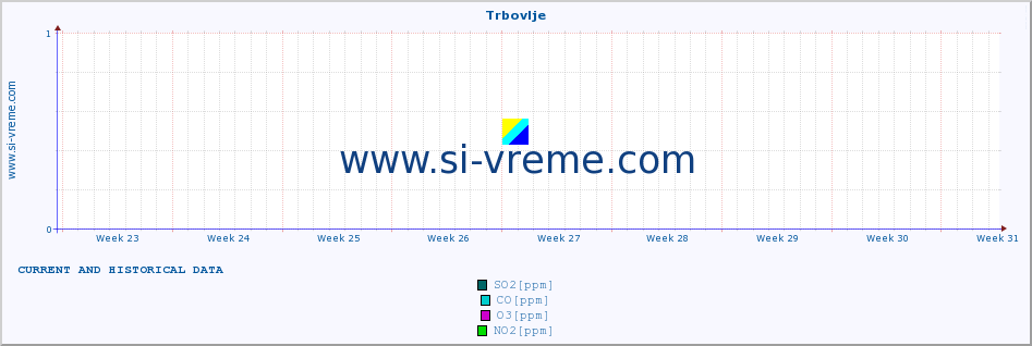  :: Trbovlje :: SO2 | CO | O3 | NO2 :: last two months / 2 hours.