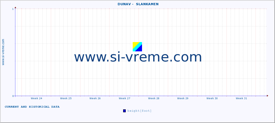  ::  DUNAV -  SLANKAMEN :: height |  |  :: last two months / 2 hours.