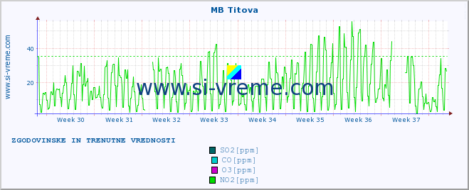 POVPREČJE :: MB Titova :: SO2 | CO | O3 | NO2 :: zadnja dva meseca / 2 uri.