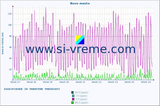 POVPREČJE :: Novo mesto :: SO2 | CO | O3 | NO2 :: zadnja dva meseca / 2 uri.