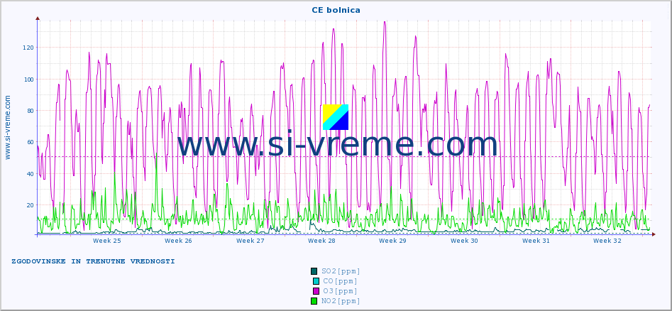 POVPREČJE :: CE bolnica :: SO2 | CO | O3 | NO2 :: zadnja dva meseca / 2 uri.