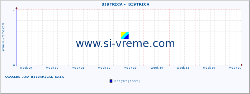  ::  BISTRICA -  BISTRICA :: height |  |  :: last two months / 2 hours.