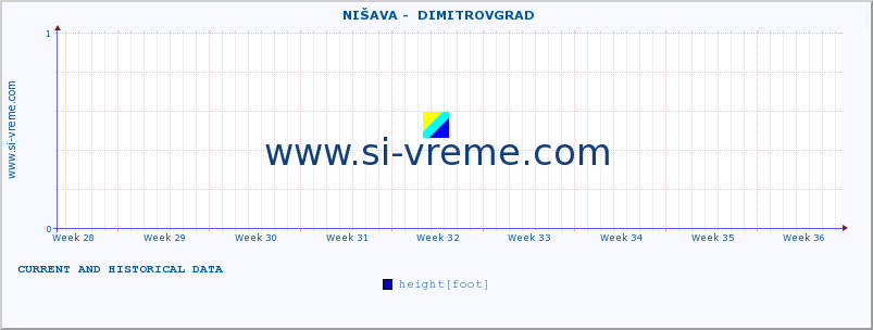  ::  NIŠAVA -  DIMITROVGRAD :: height |  |  :: last two months / 2 hours.