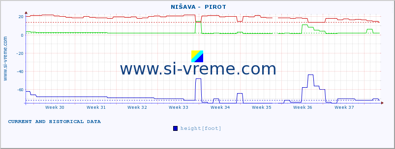  ::  NIŠAVA -  PIROT :: height |  |  :: last two months / 2 hours.