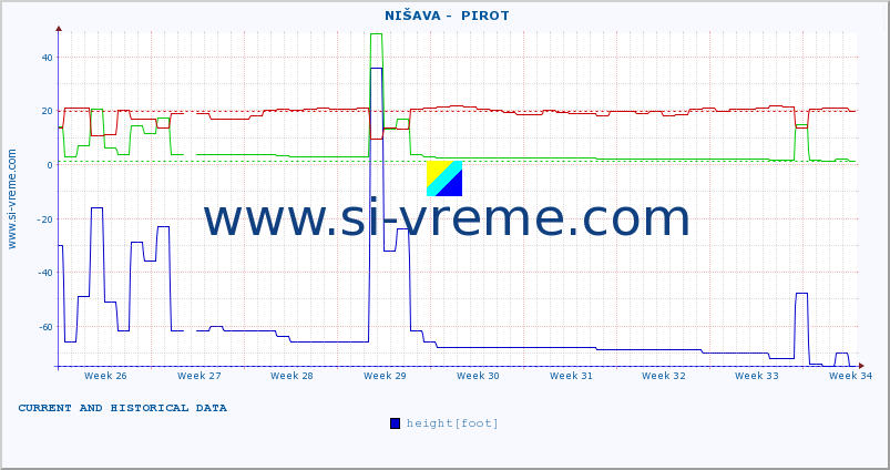  ::  NIŠAVA -  PIROT :: height |  |  :: last two months / 2 hours.