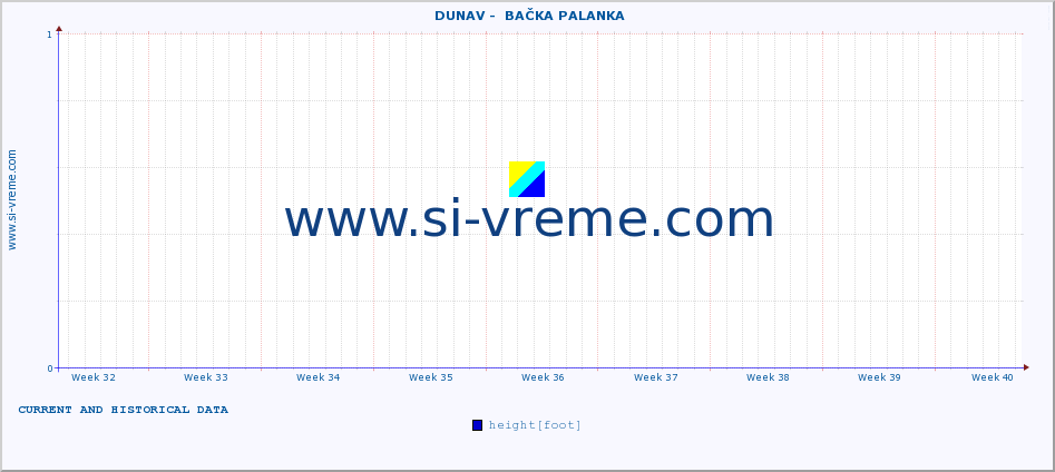  ::  DUNAV -  BAČKA PALANKA :: height |  |  :: last two months / 2 hours.