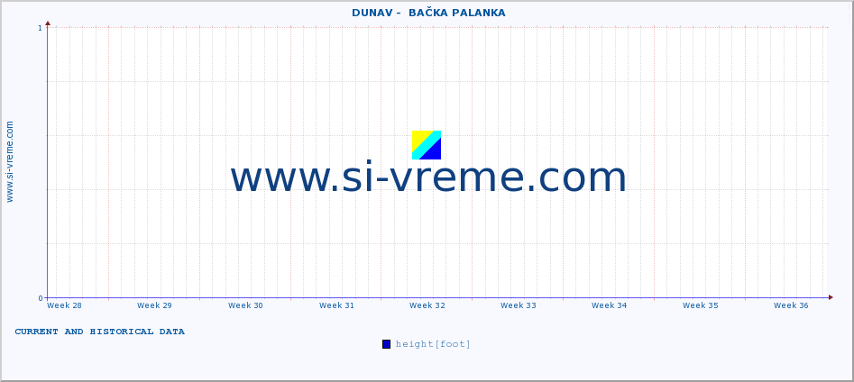  ::  DUNAV -  BAČKA PALANKA :: height |  |  :: last two months / 2 hours.