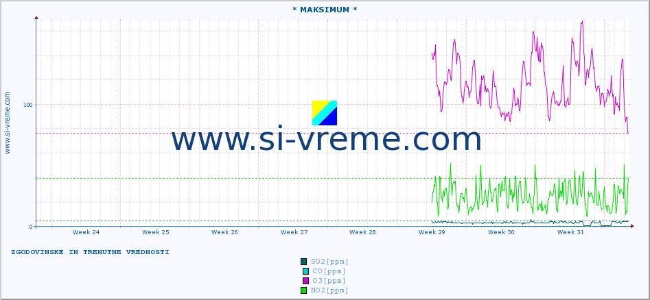 POVPREČJE :: * MAKSIMUM * :: SO2 | CO | O3 | NO2 :: zadnja dva meseca / 2 uri.