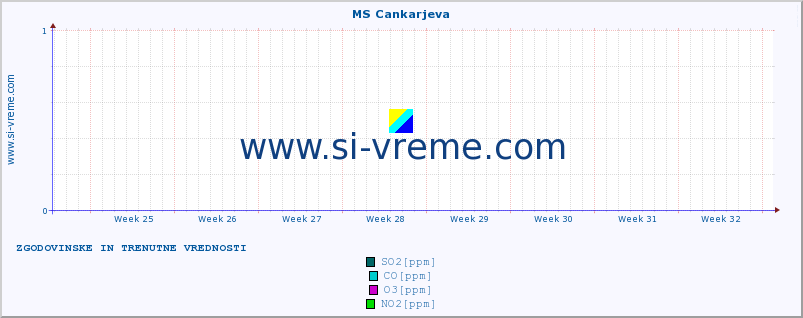 POVPREČJE :: MS Cankarjeva :: SO2 | CO | O3 | NO2 :: zadnja dva meseca / 2 uri.