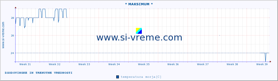 POVPREČJE :: * MAKSIMUM * :: temperatura morja :: zadnja dva meseca / 2 uri.