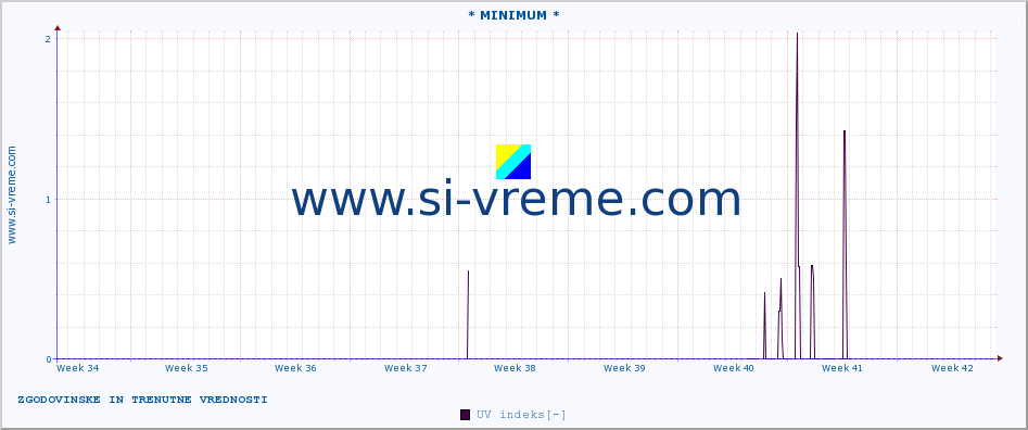 POVPREČJE :: * MINIMUM * :: UV indeks :: zadnja dva meseca / 2 uri.