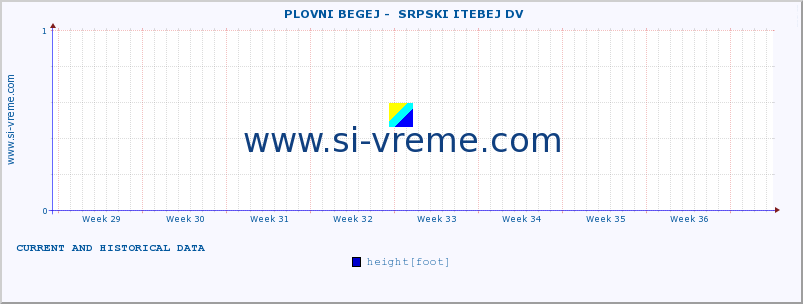  ::  PLOVNI BEGEJ -  SRPSKI ITEBEJ DV :: height |  |  :: last two months / 2 hours.