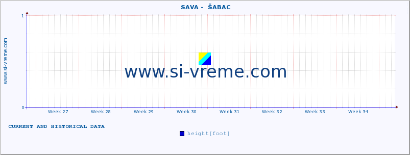  ::  SAVA -  ŠABAC :: height |  |  :: last two months / 2 hours.