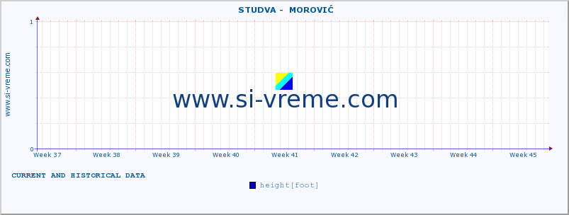  ::  STUDVA -  MOROVIĆ :: height |  |  :: last two months / 2 hours.