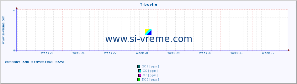  :: Trbovlje :: SO2 | CO | O3 | NO2 :: last two months / 2 hours.