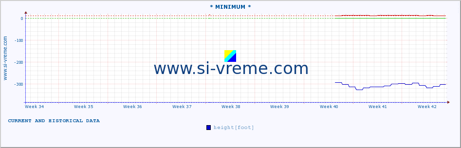  :: * MINIMUM* :: height |  |  :: last two months / 2 hours.