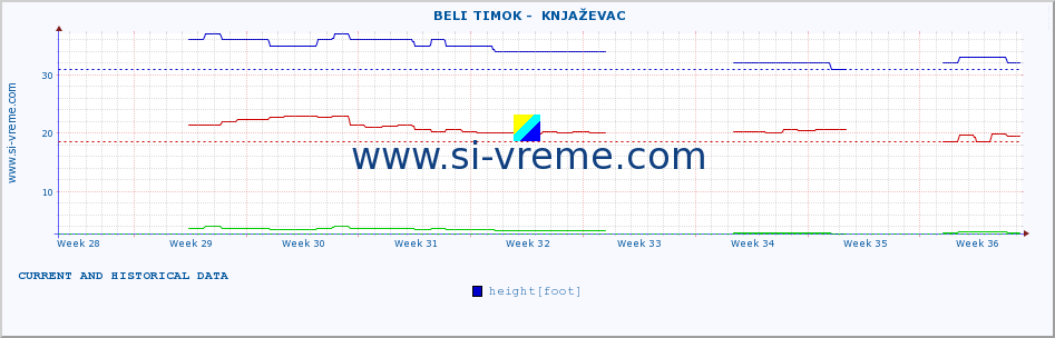  ::  BELI TIMOK -  KNJAŽEVAC :: height |  |  :: last two months / 2 hours.