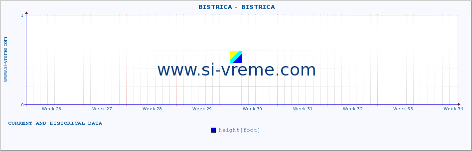  ::  BISTRICA -  BISTRICA :: height |  |  :: last two months / 2 hours.