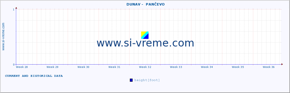  ::  DUNAV -  PANČEVO :: height |  |  :: last two months / 2 hours.