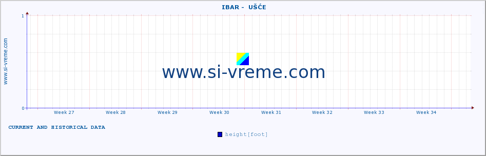  ::  IBAR -  UŠĆE :: height |  |  :: last two months / 2 hours.