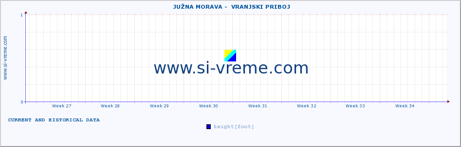  ::  JUŽNA MORAVA -  VRANJSKI PRIBOJ :: height |  |  :: last two months / 2 hours.